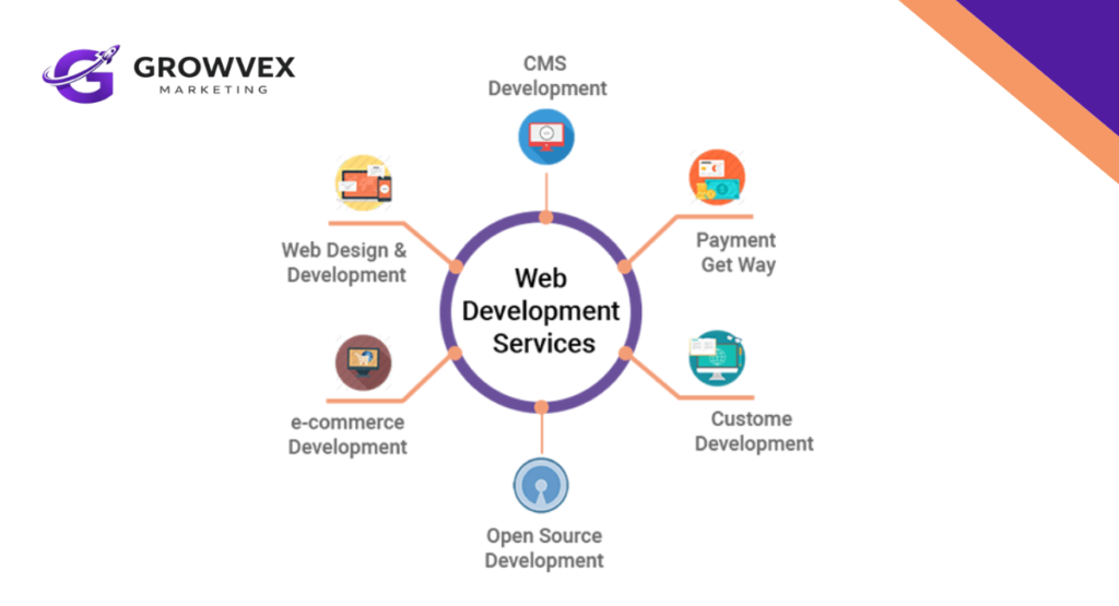Web Development for Small Businesses